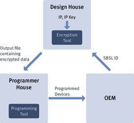 Figure 3. IP protection usage flow.